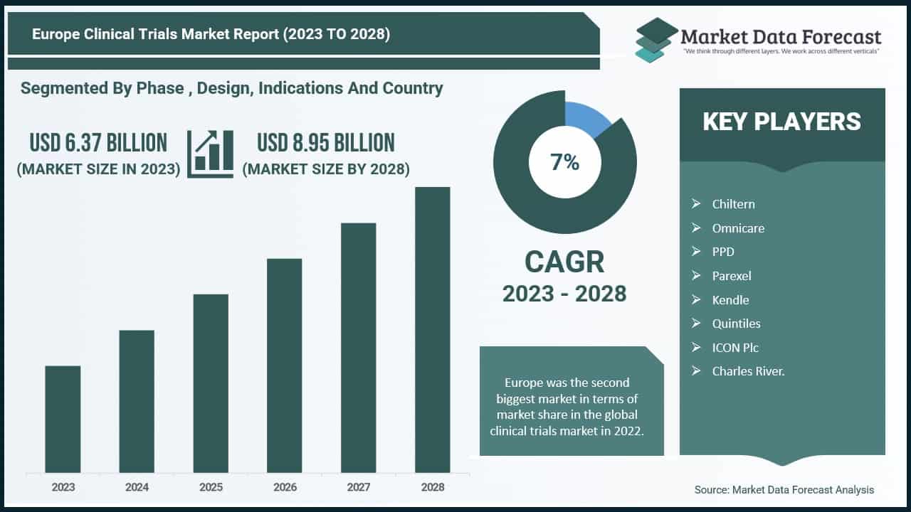Europe Clinical Trials Market
